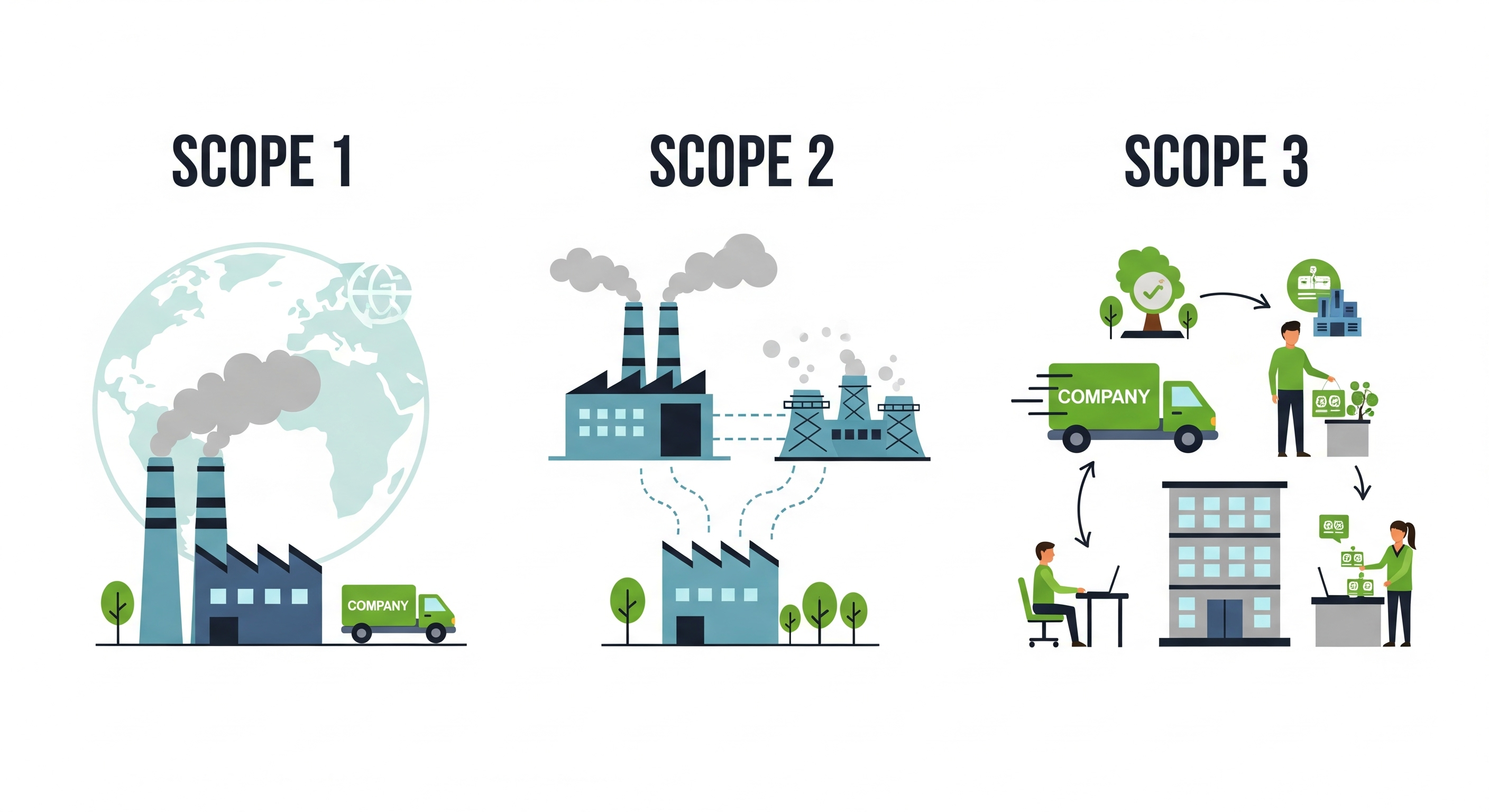 Escopos de Emissão: 1, 2 e 3